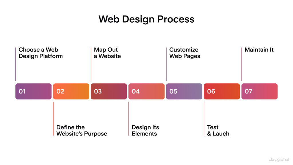 web design process