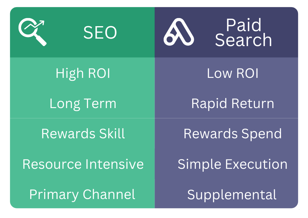 SEO Services Near Me vs Paid Ads