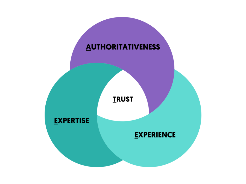 Content Marketing Is the Key to Trust and Authority